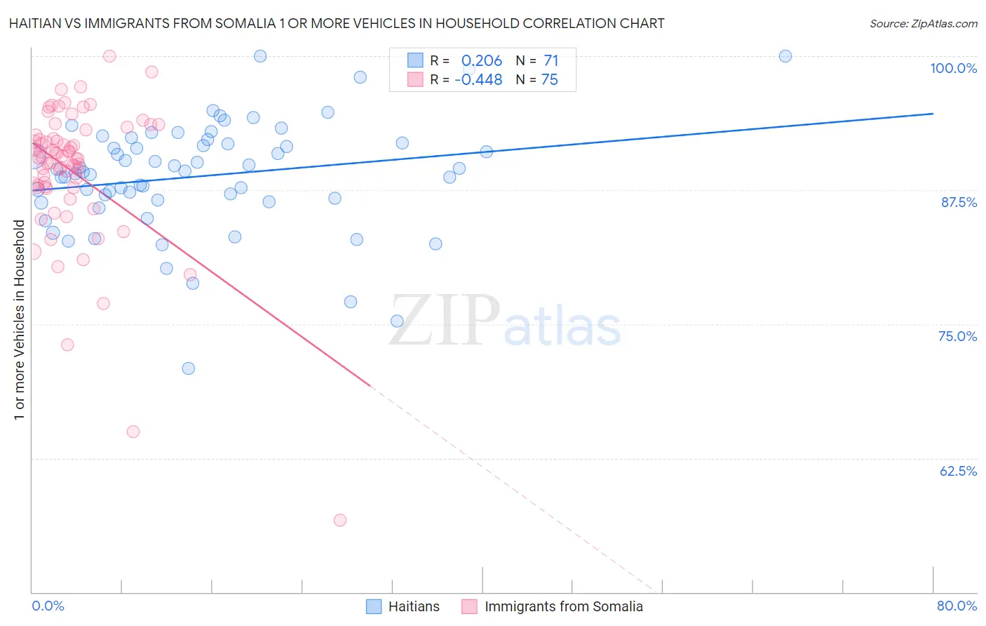 Haitian vs Immigrants from Somalia 1 or more Vehicles in Household