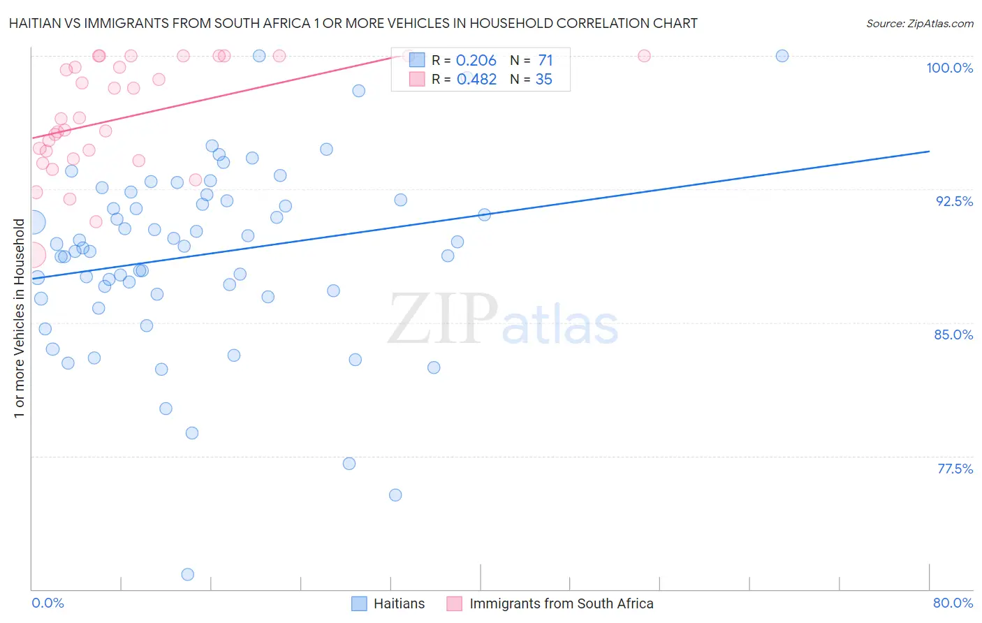 Haitian vs Immigrants from South Africa 1 or more Vehicles in Household