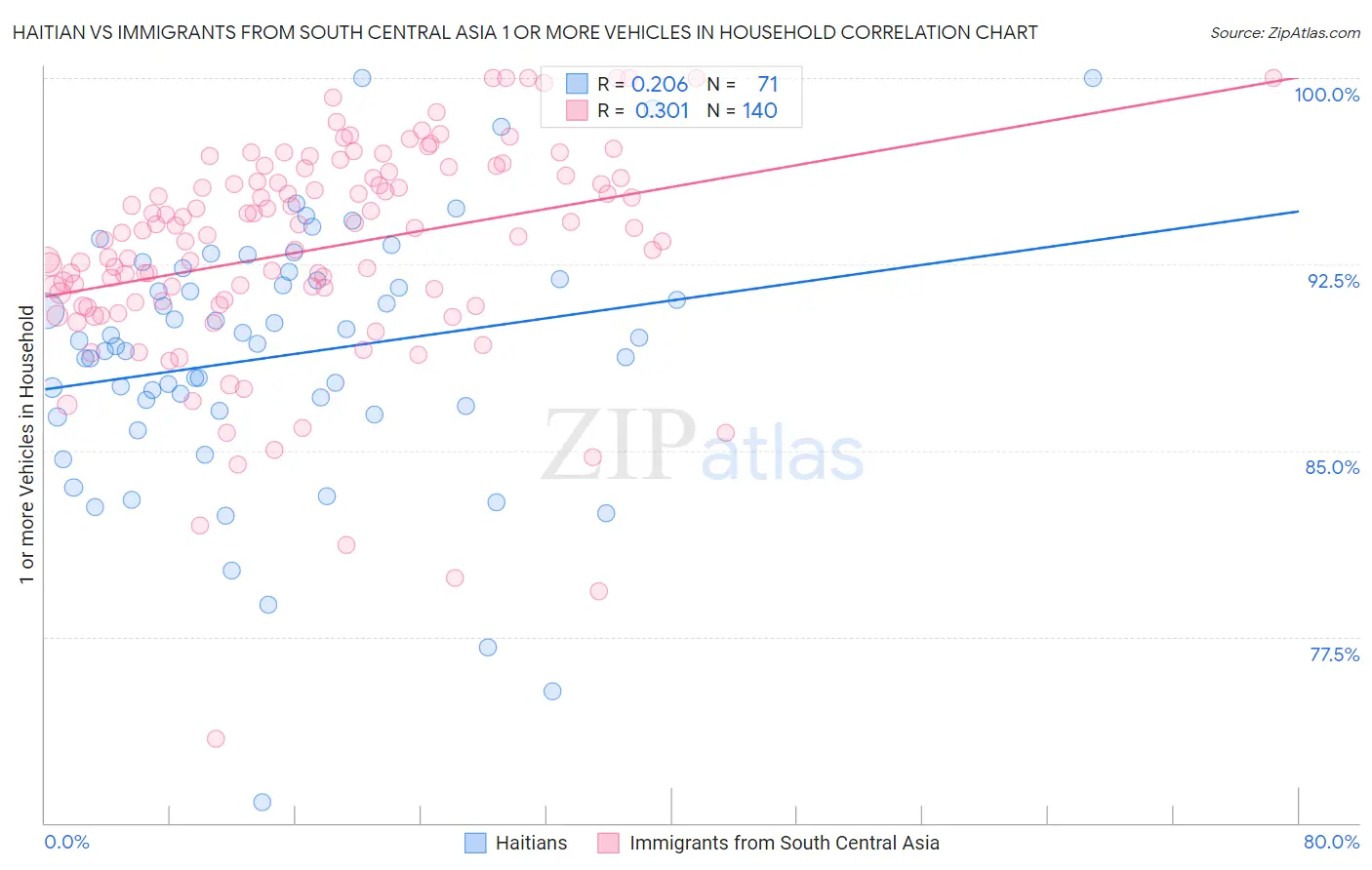 Haitian vs Immigrants from South Central Asia 1 or more Vehicles in Household