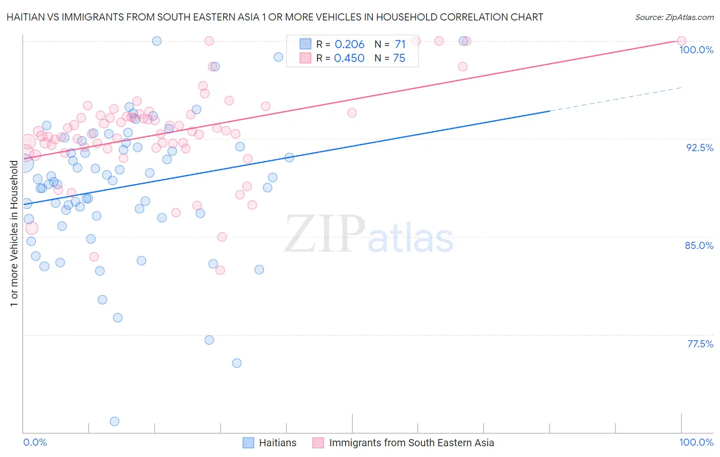 Haitian vs Immigrants from South Eastern Asia 1 or more Vehicles in Household