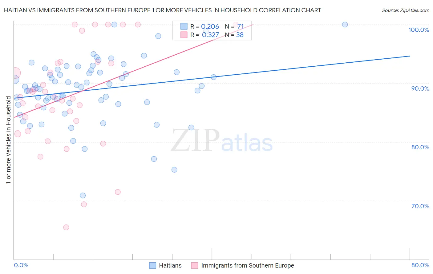 Haitian vs Immigrants from Southern Europe 1 or more Vehicles in Household