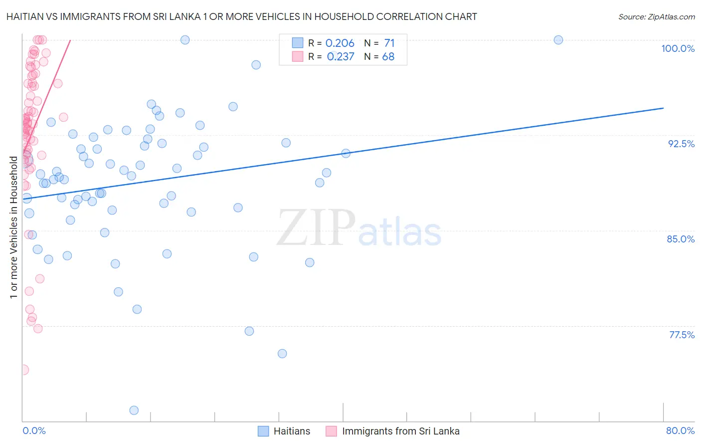 Haitian vs Immigrants from Sri Lanka 1 or more Vehicles in Household