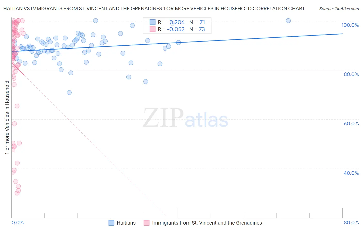 Haitian vs Immigrants from St. Vincent and the Grenadines 1 or more Vehicles in Household