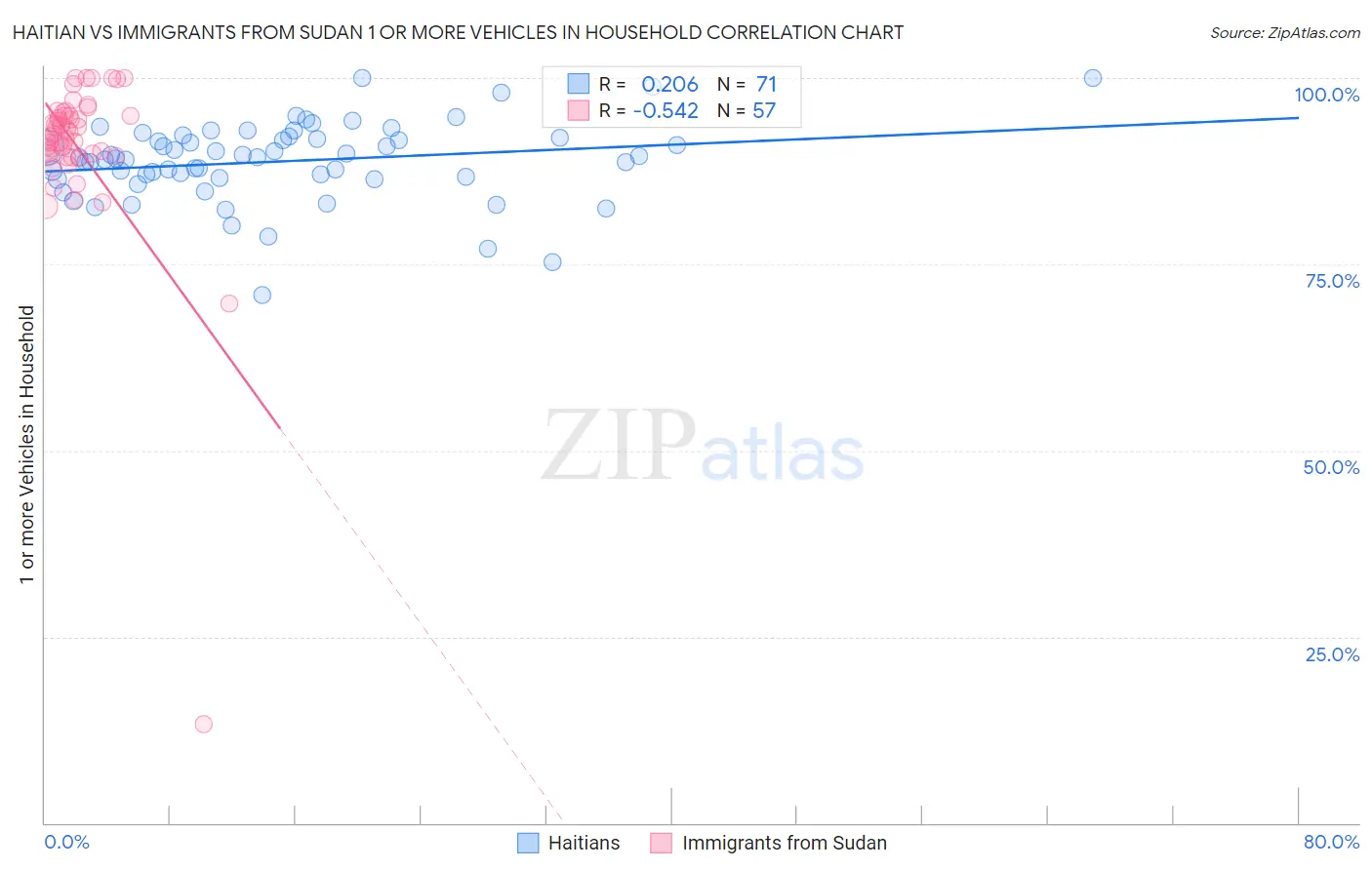 Haitian vs Immigrants from Sudan 1 or more Vehicles in Household