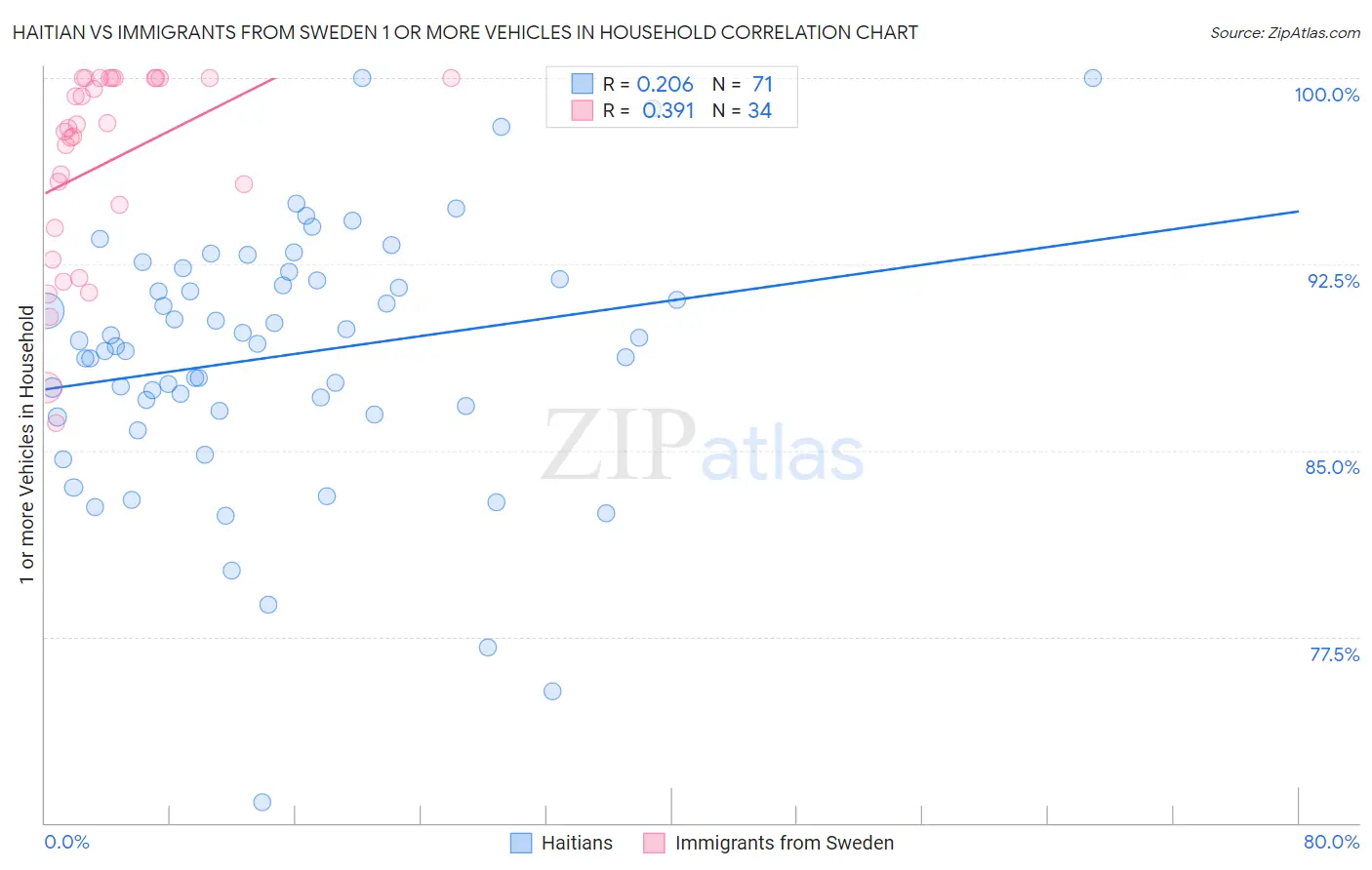 Haitian vs Immigrants from Sweden 1 or more Vehicles in Household