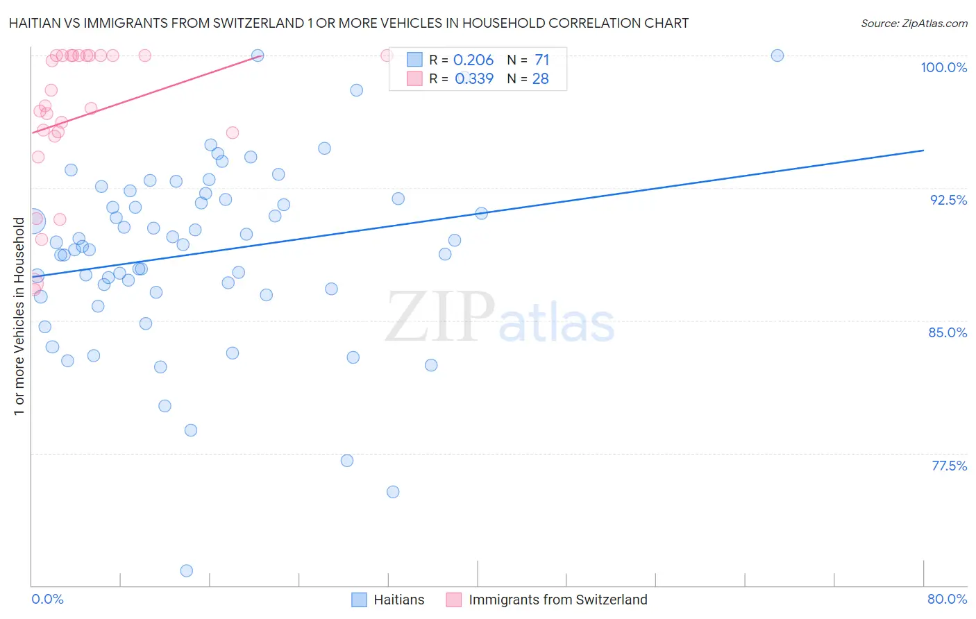 Haitian vs Immigrants from Switzerland 1 or more Vehicles in Household