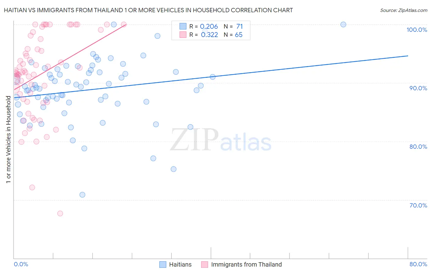 Haitian vs Immigrants from Thailand 1 or more Vehicles in Household