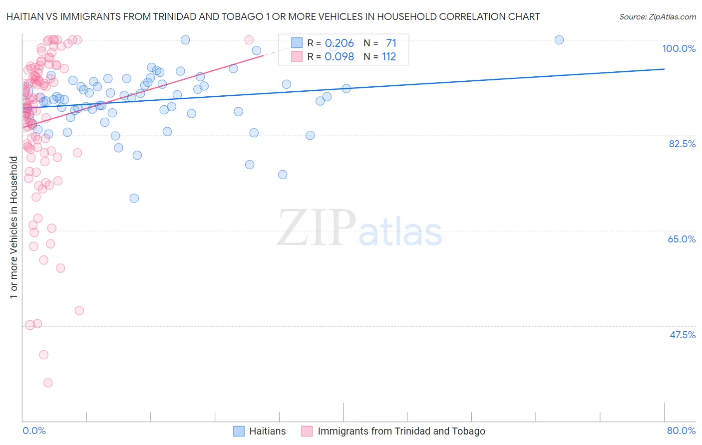 Haitian vs Immigrants from Trinidad and Tobago 1 or more Vehicles in Household