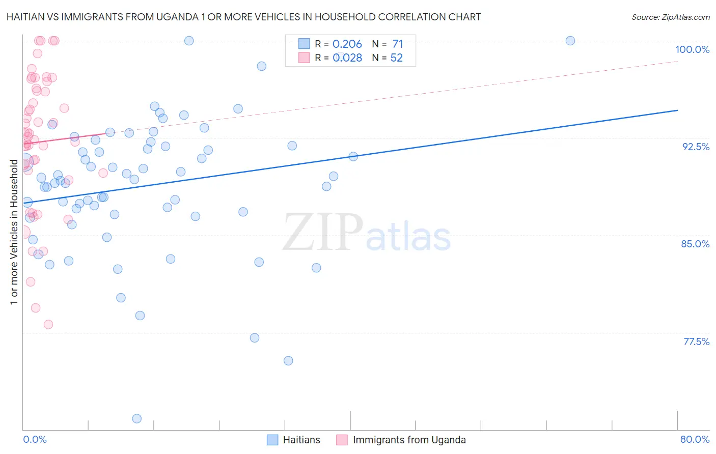 Haitian vs Immigrants from Uganda 1 or more Vehicles in Household