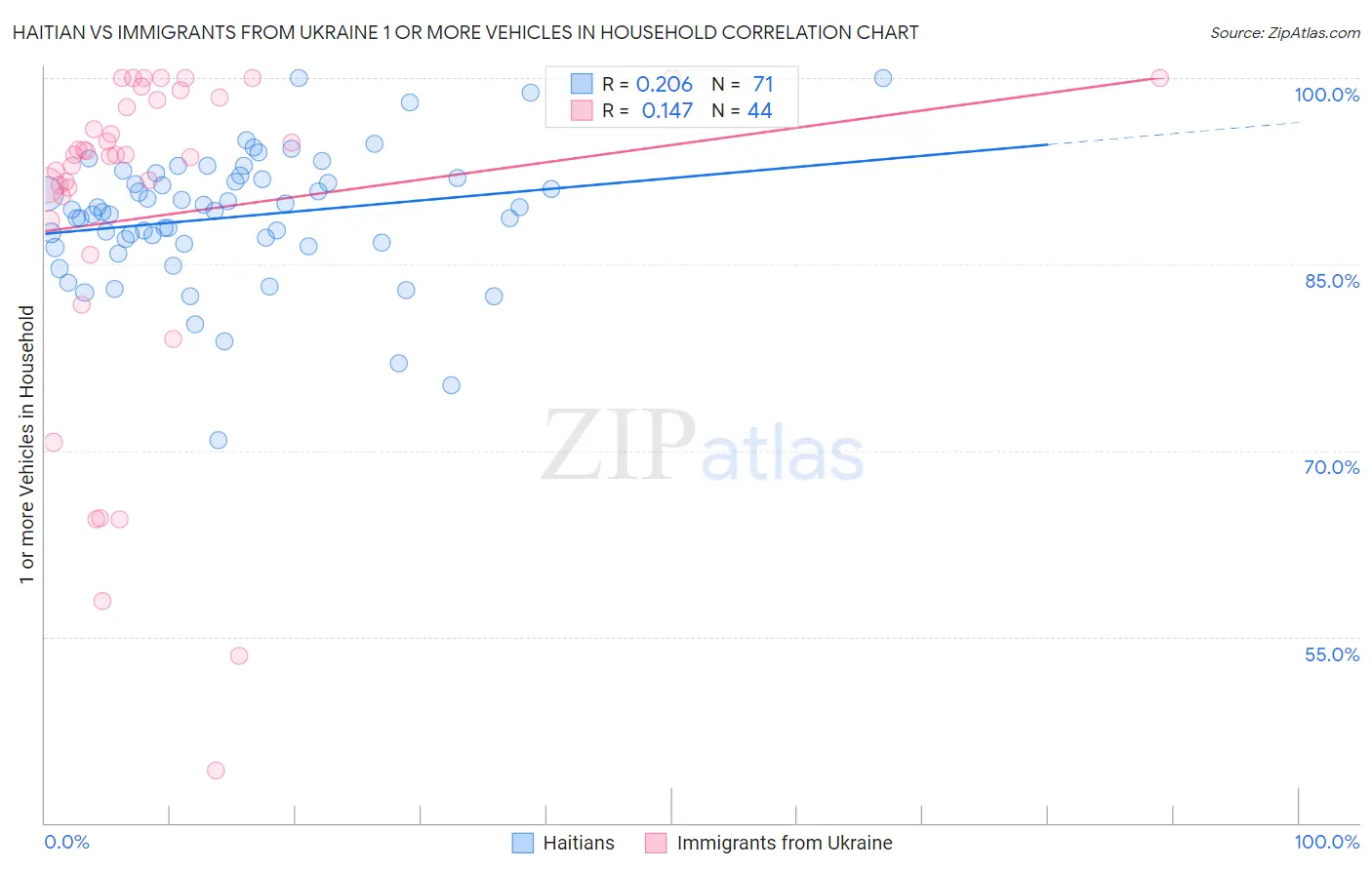 Haitian vs Immigrants from Ukraine 1 or more Vehicles in Household