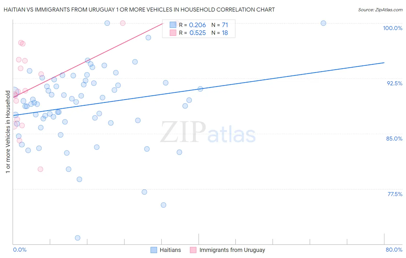 Haitian vs Immigrants from Uruguay 1 or more Vehicles in Household