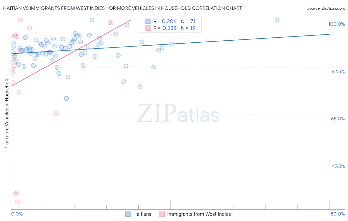 Haitian vs Immigrants from West Indies 1 or more Vehicles in Household
