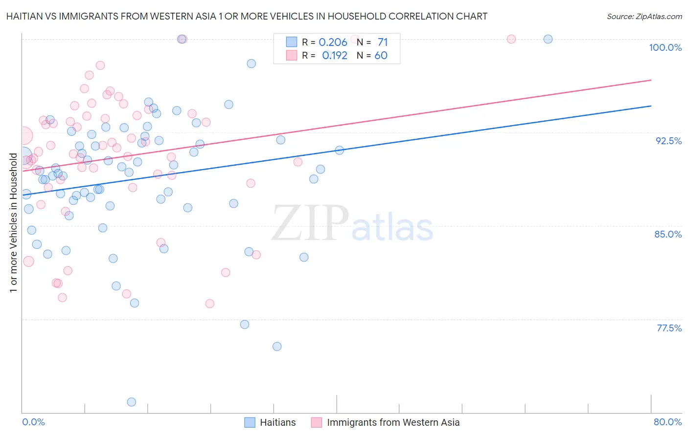 Haitian vs Immigrants from Western Asia 1 or more Vehicles in Household