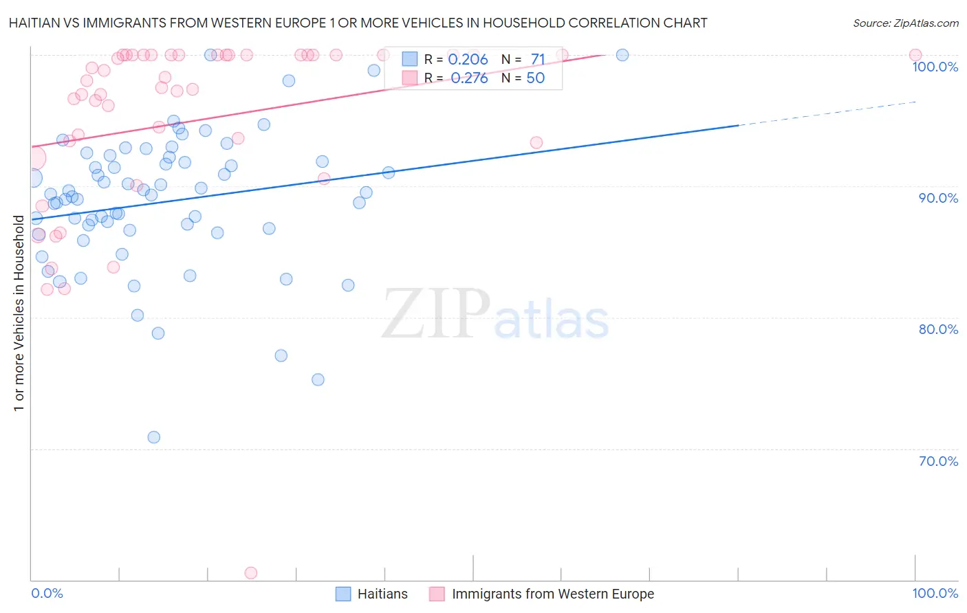 Haitian vs Immigrants from Western Europe 1 or more Vehicles in Household