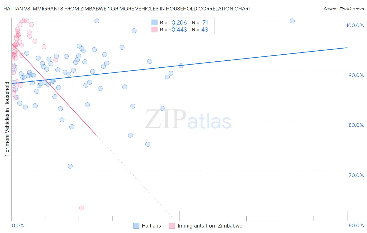 Haitian vs Immigrants from Zimbabwe 1 or more Vehicles in Household