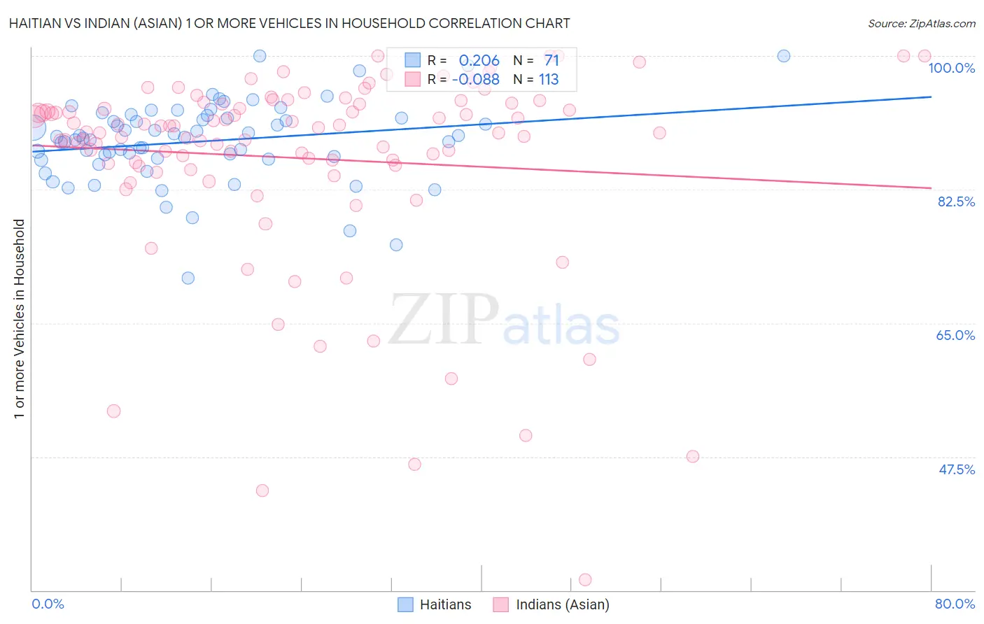Haitian vs Indian (Asian) 1 or more Vehicles in Household
