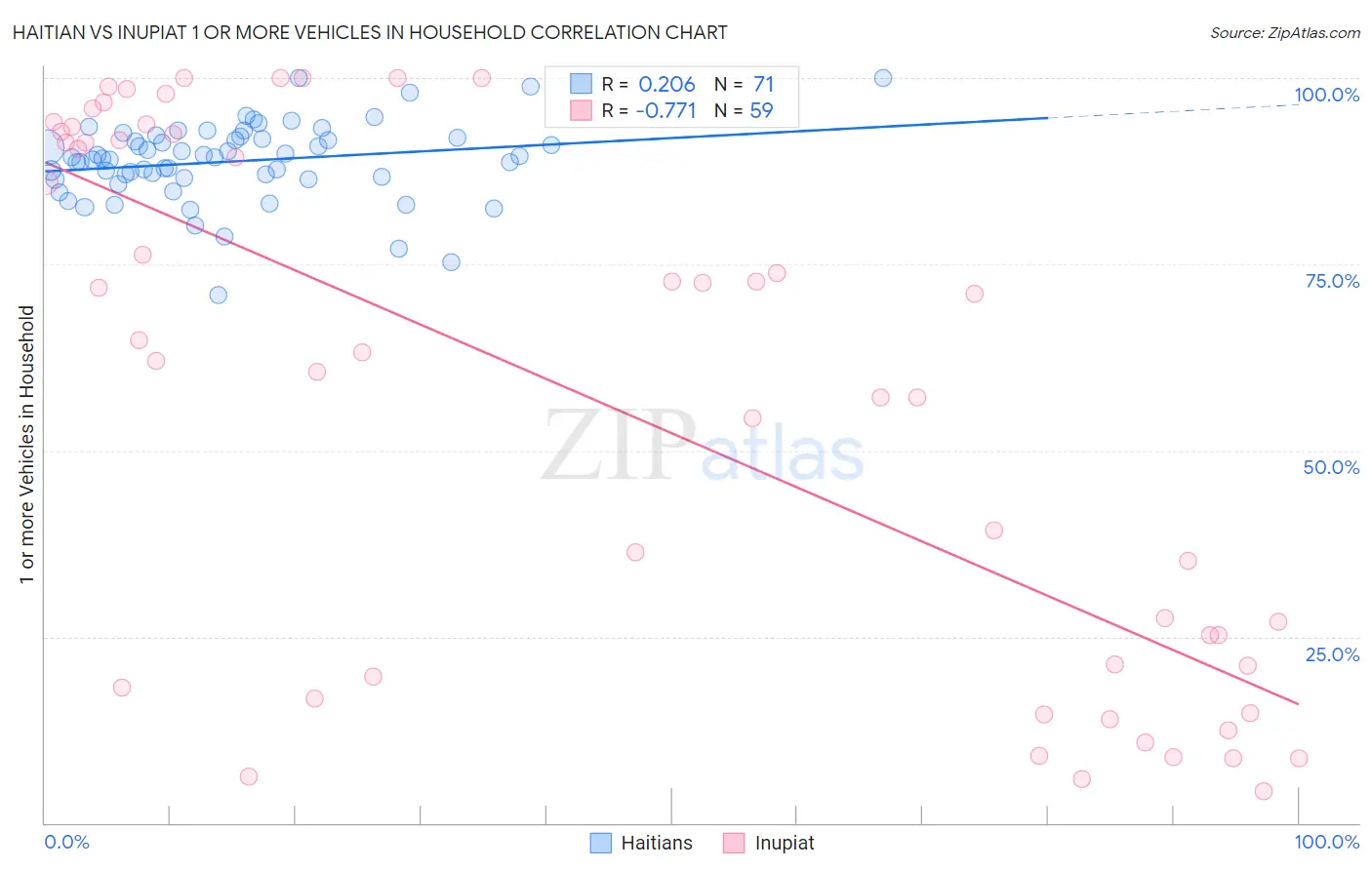 Haitian vs Inupiat 1 or more Vehicles in Household