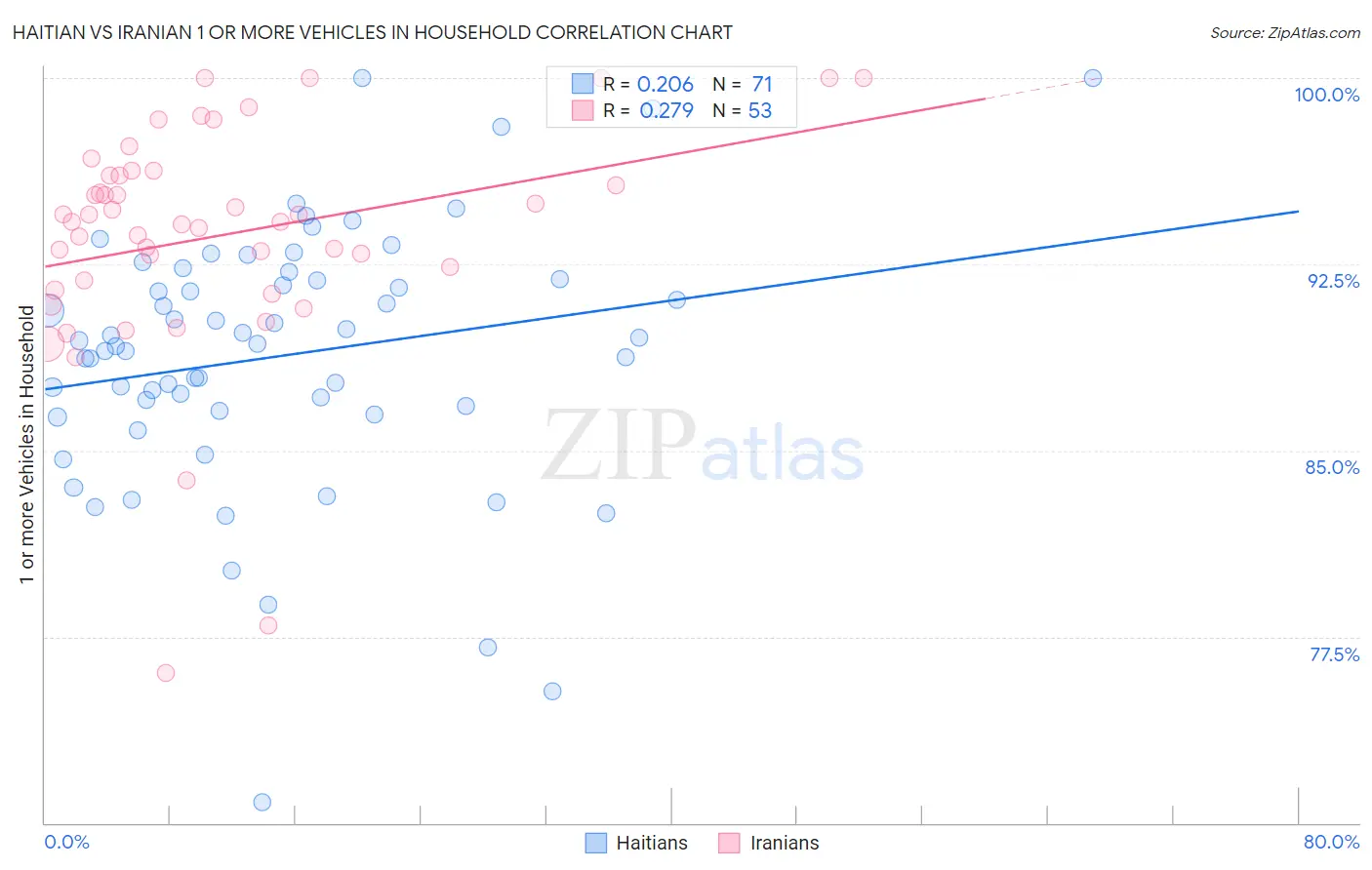 Haitian vs Iranian 1 or more Vehicles in Household