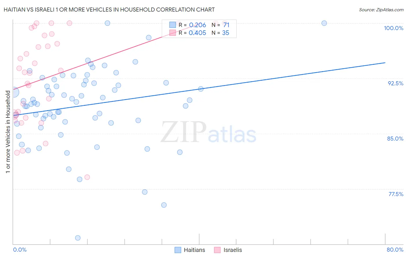 Haitian vs Israeli 1 or more Vehicles in Household