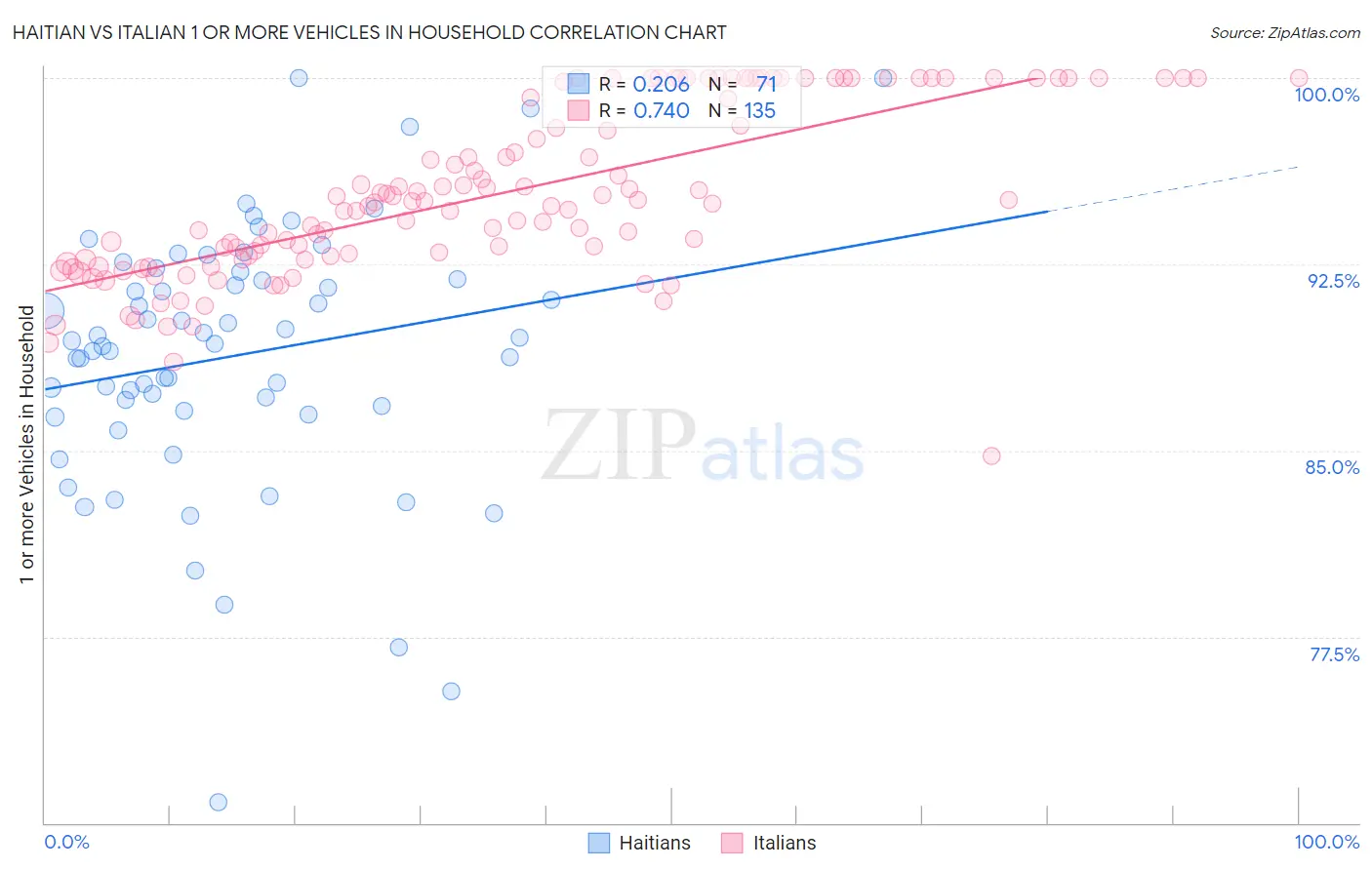 Haitian vs Italian 1 or more Vehicles in Household