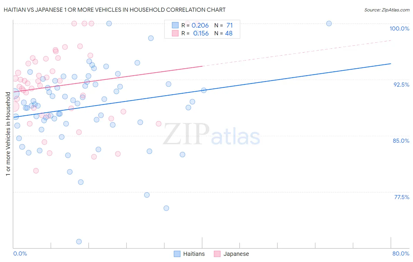 Haitian vs Japanese 1 or more Vehicles in Household