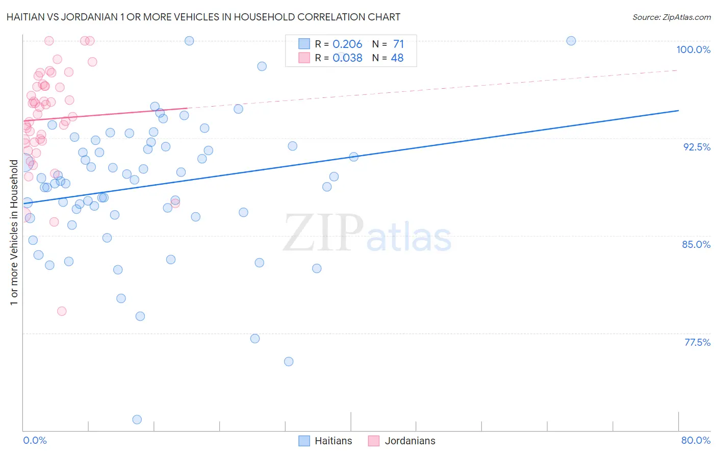 Haitian vs Jordanian 1 or more Vehicles in Household