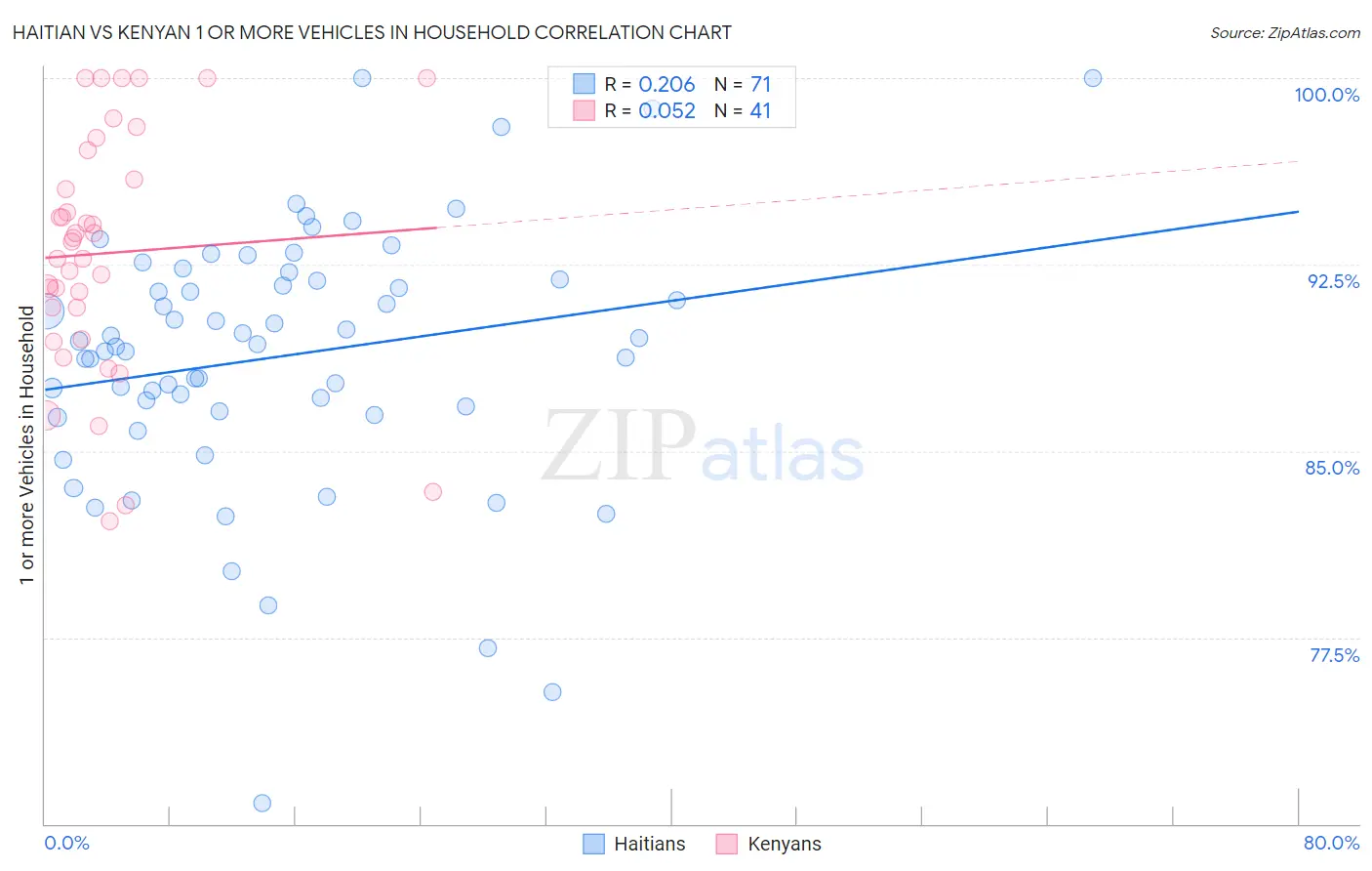 Haitian vs Kenyan 1 or more Vehicles in Household