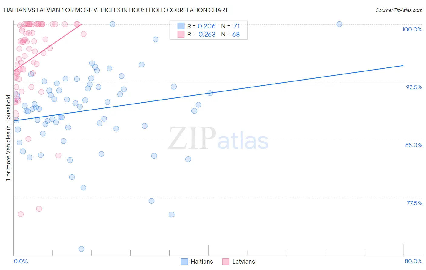 Haitian vs Latvian 1 or more Vehicles in Household