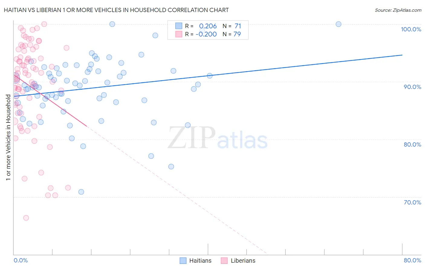 Haitian vs Liberian 1 or more Vehicles in Household