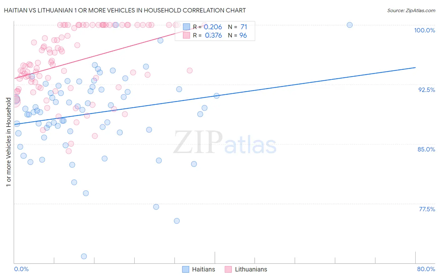 Haitian vs Lithuanian 1 or more Vehicles in Household