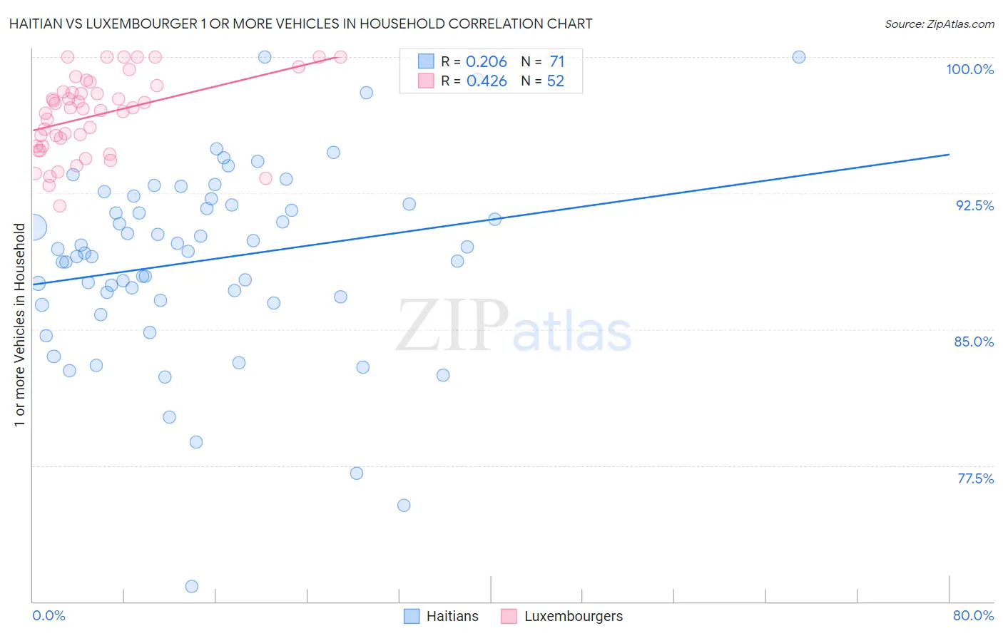 Haitian vs Luxembourger 1 or more Vehicles in Household