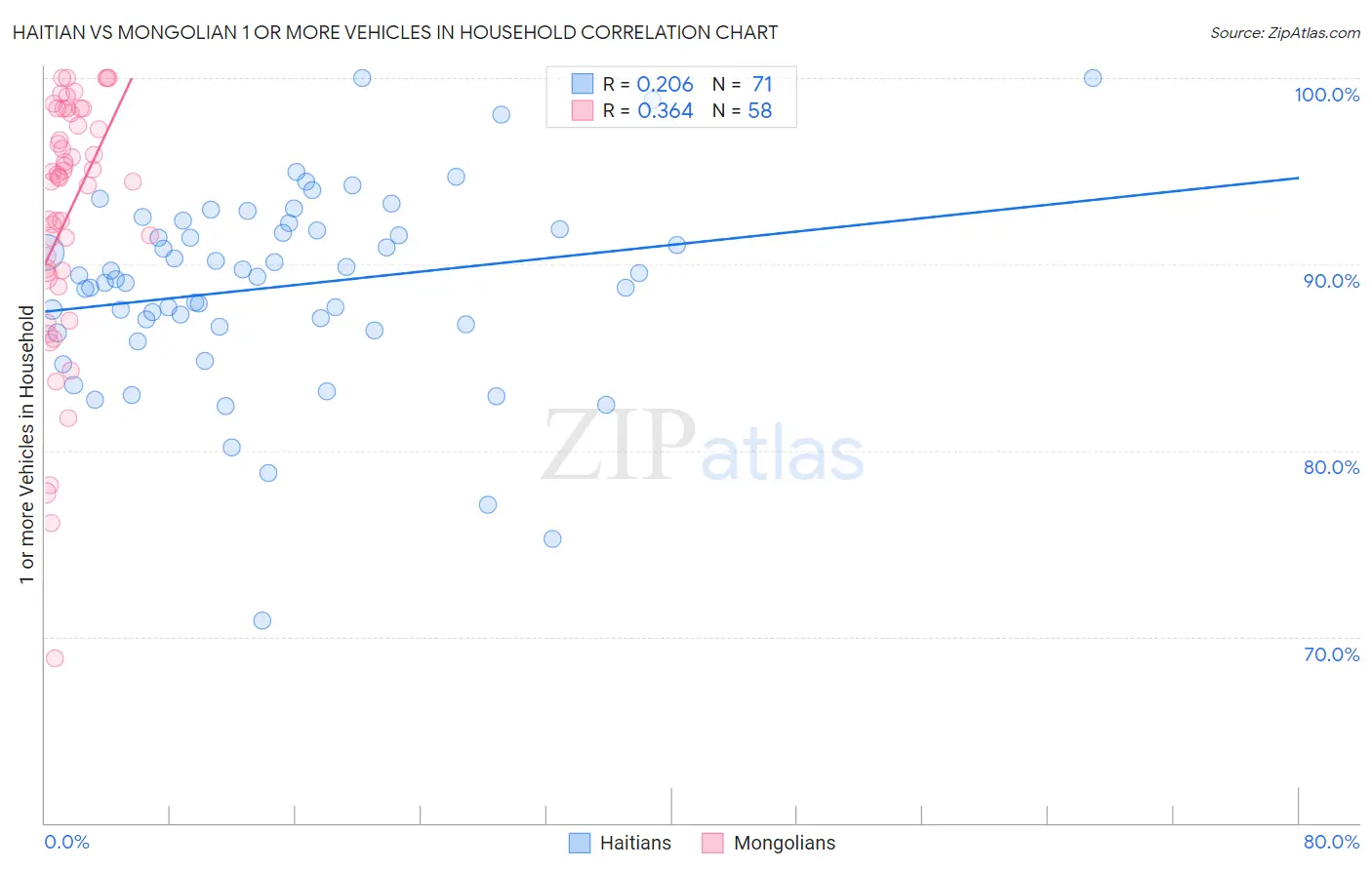 Haitian vs Mongolian 1 or more Vehicles in Household