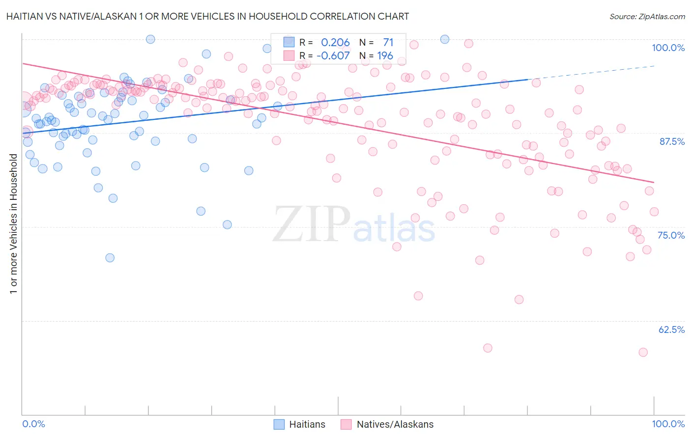 Haitian vs Native/Alaskan 1 or more Vehicles in Household