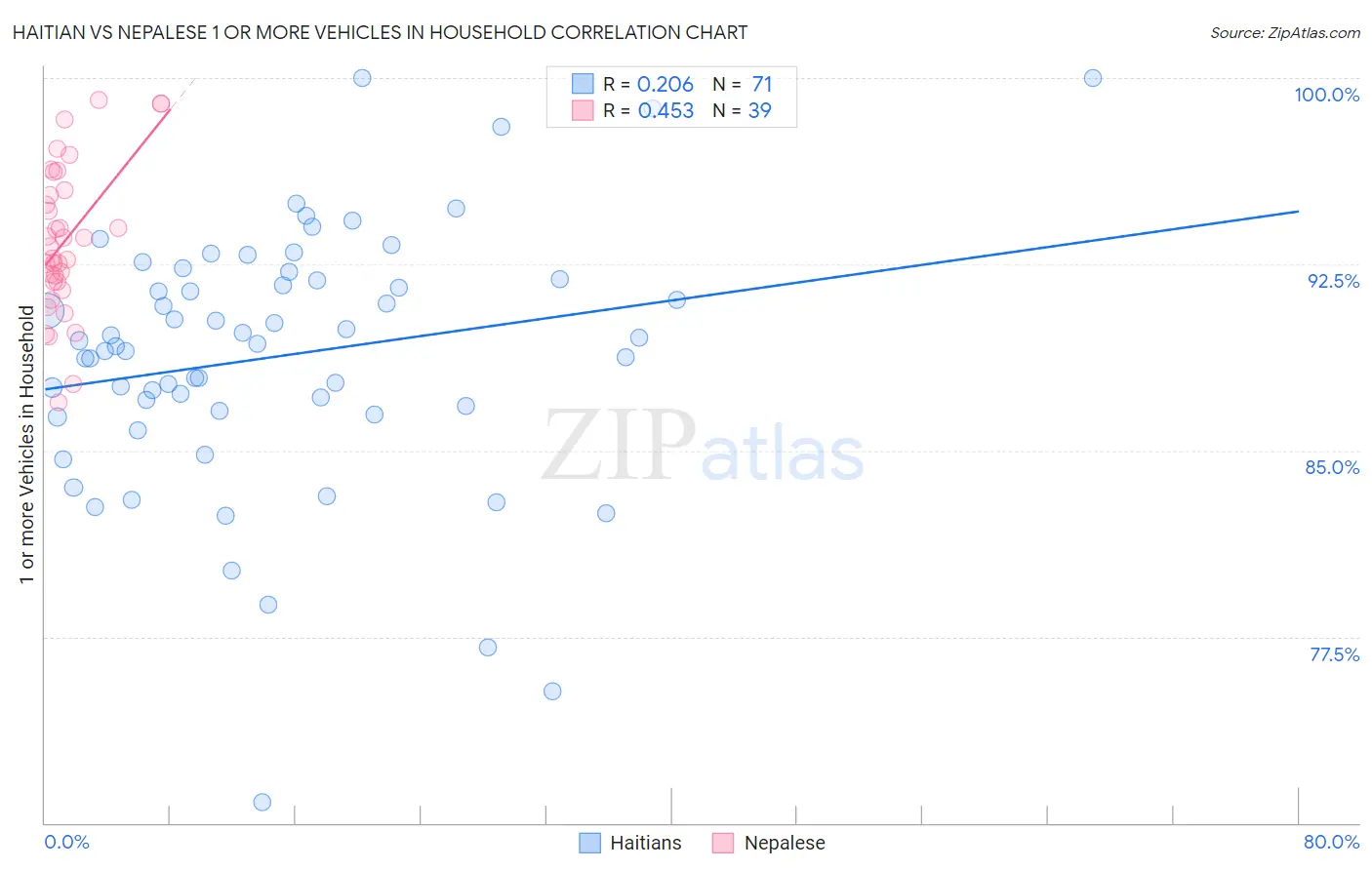Haitian vs Nepalese 1 or more Vehicles in Household