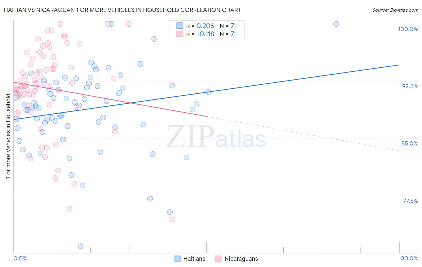 Haitian vs Nicaraguan 1 or more Vehicles in Household