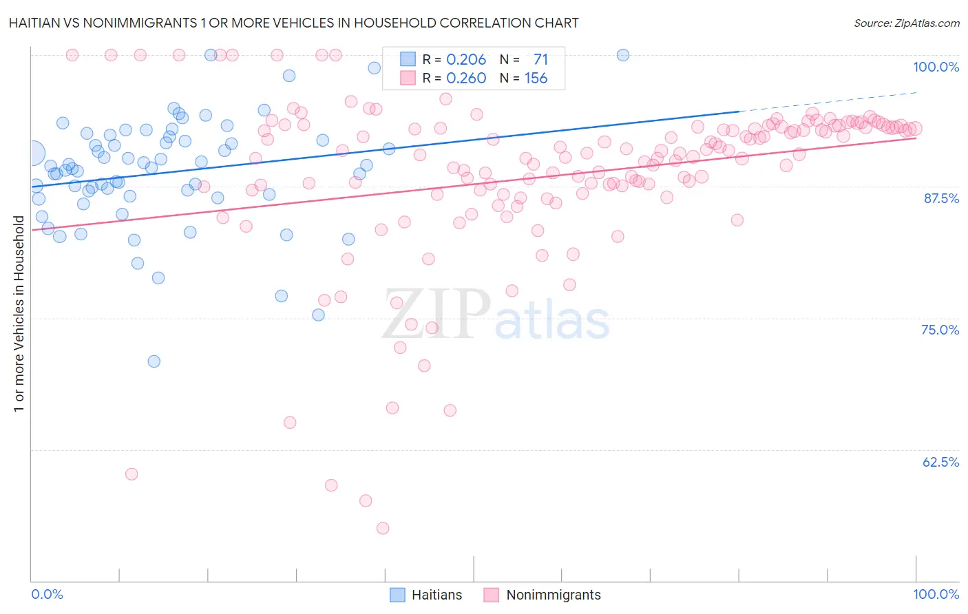 Haitian vs Nonimmigrants 1 or more Vehicles in Household