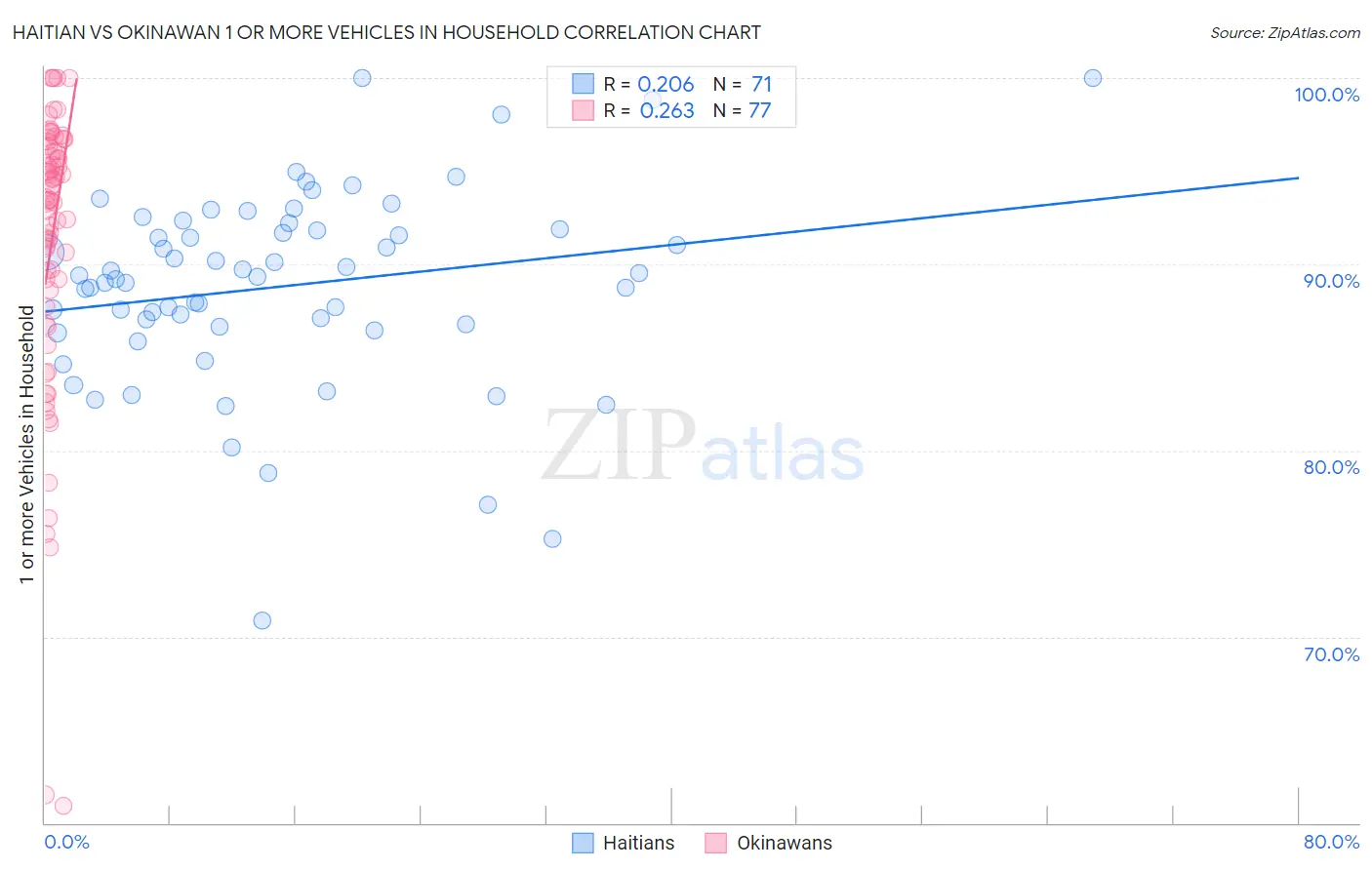 Haitian vs Okinawan 1 or more Vehicles in Household