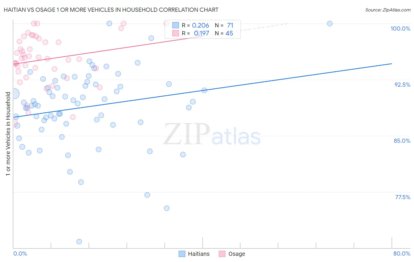 Haitian vs Osage 1 or more Vehicles in Household