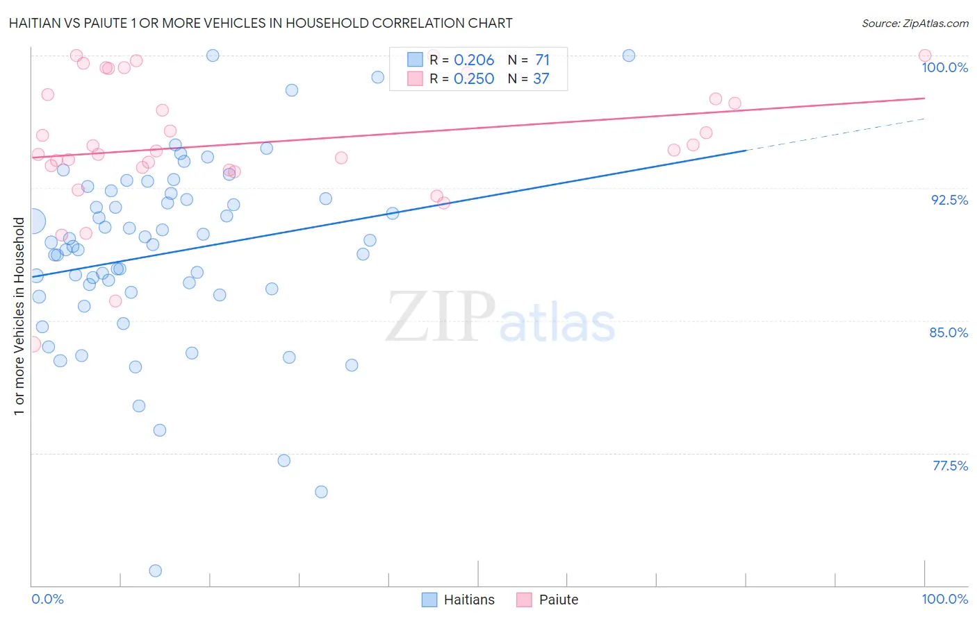 Haitian vs Paiute 1 or more Vehicles in Household