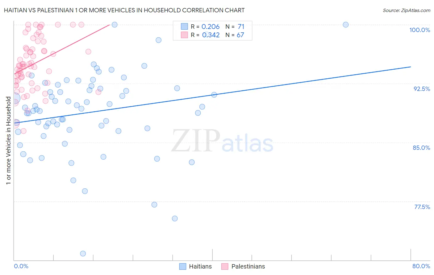 Haitian vs Palestinian 1 or more Vehicles in Household