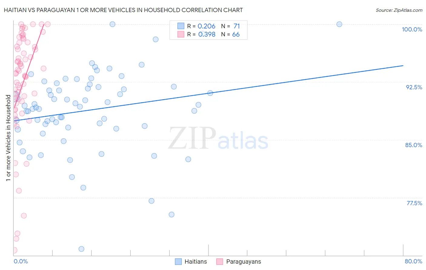 Haitian vs Paraguayan 1 or more Vehicles in Household