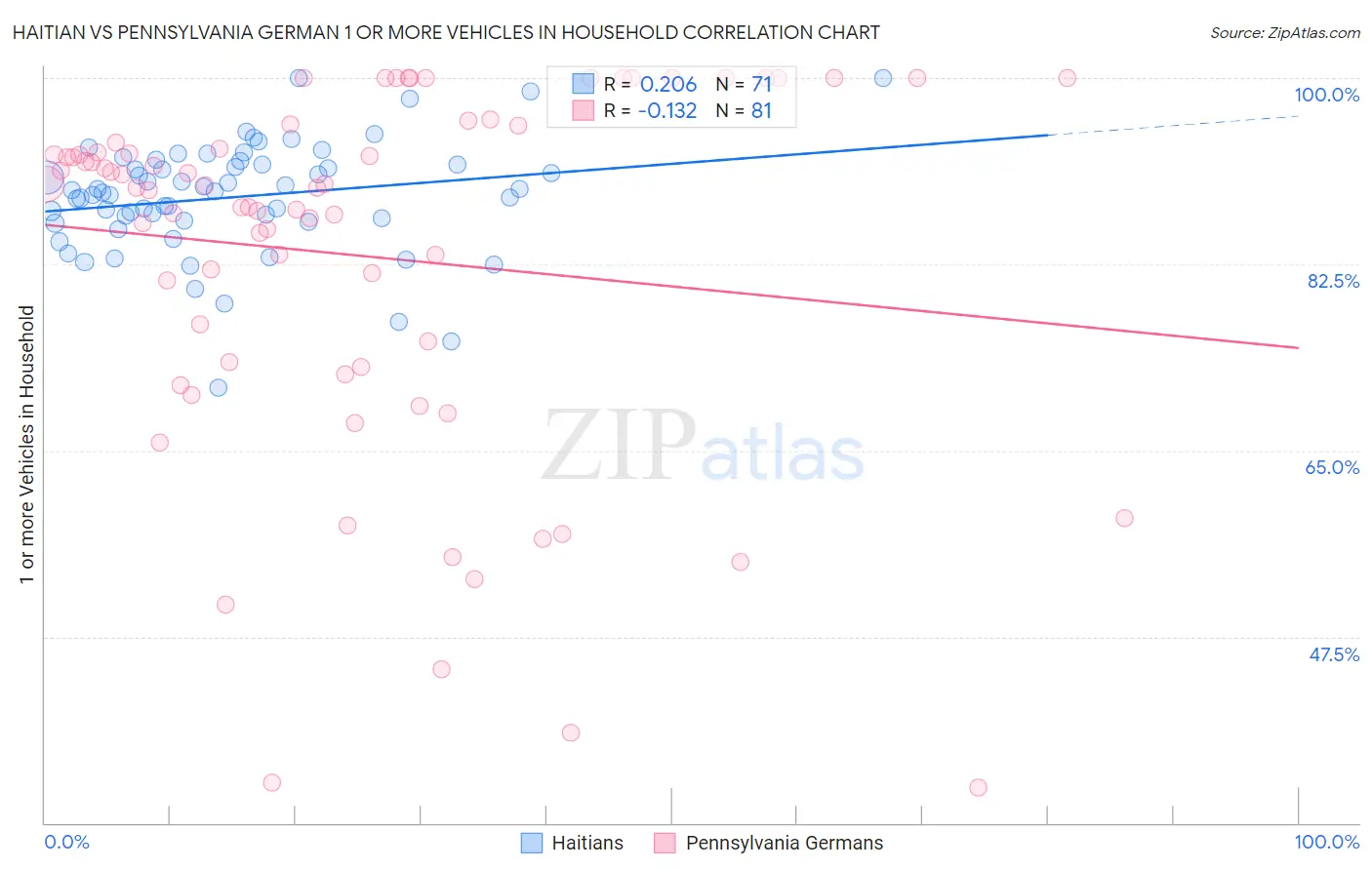 Haitian vs Pennsylvania German 1 or more Vehicles in Household