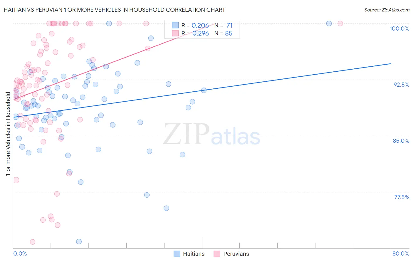 Haitian vs Peruvian 1 or more Vehicles in Household