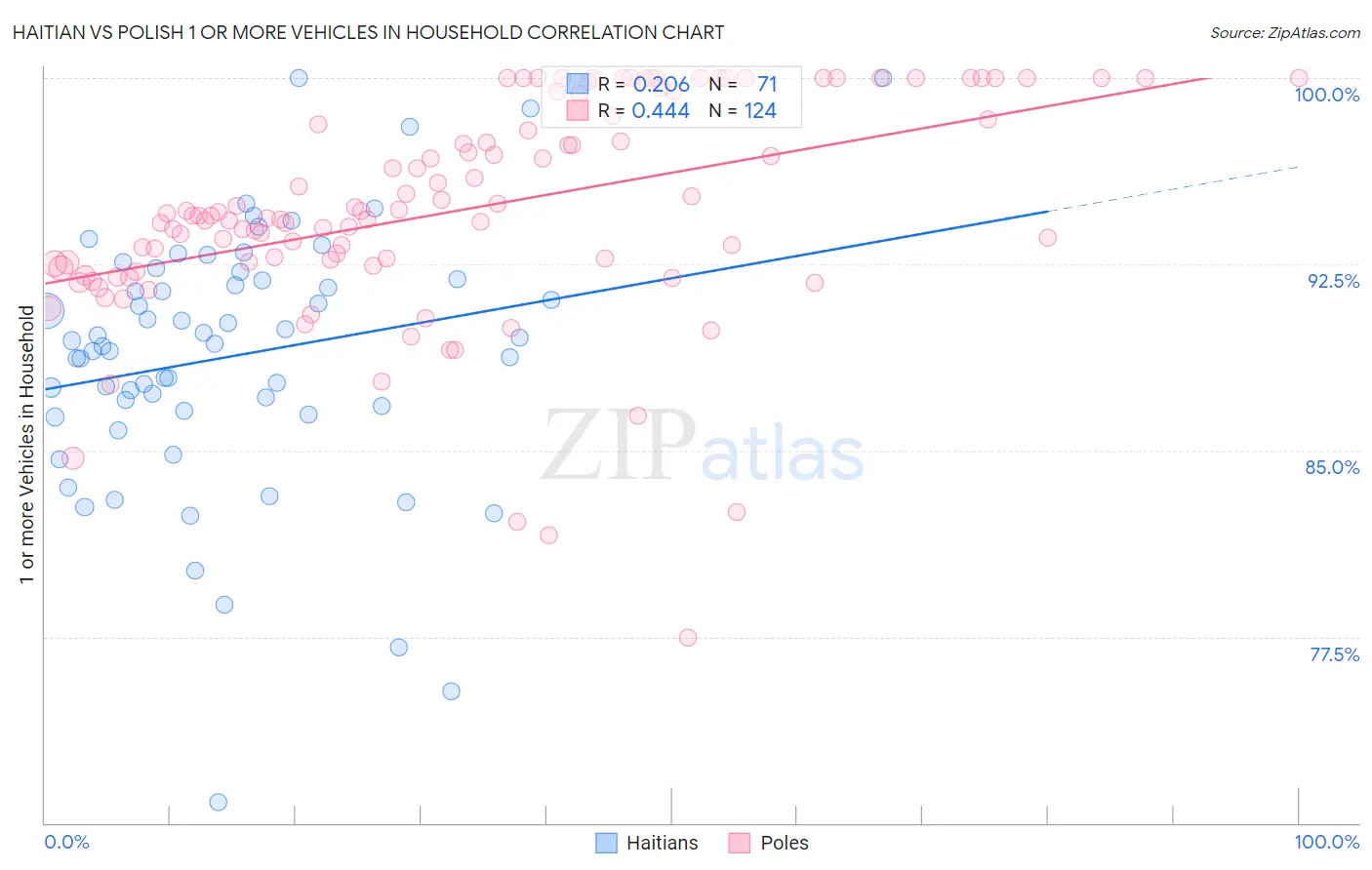 Haitian vs Polish 1 or more Vehicles in Household