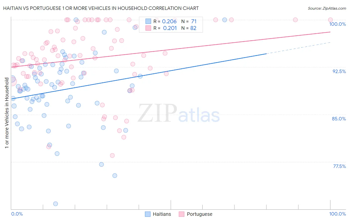 Haitian vs Portuguese 1 or more Vehicles in Household