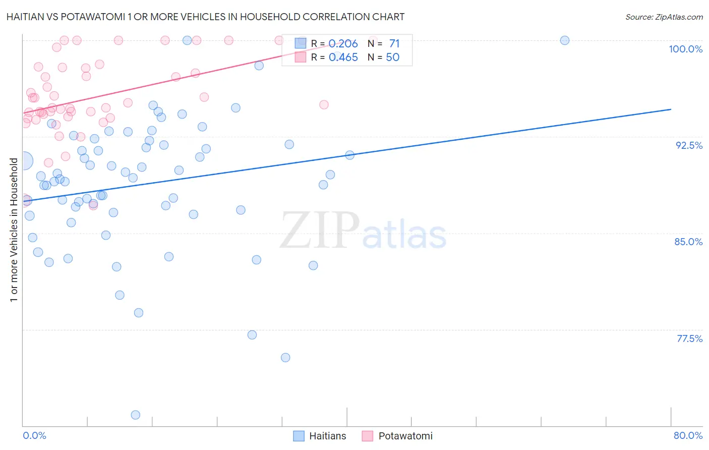 Haitian vs Potawatomi 1 or more Vehicles in Household