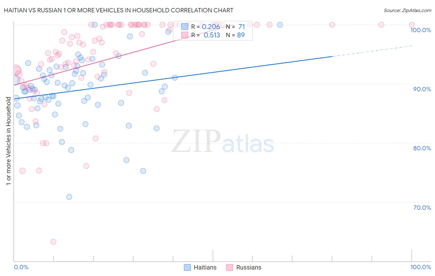 Haitian vs Russian 1 or more Vehicles in Household