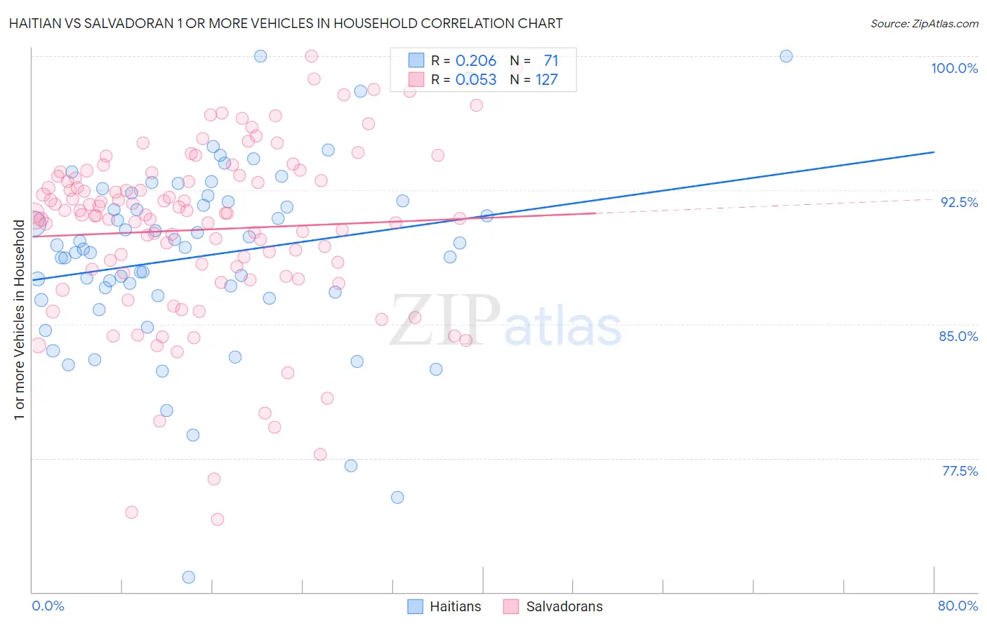 Haitian vs Salvadoran 1 or more Vehicles in Household
