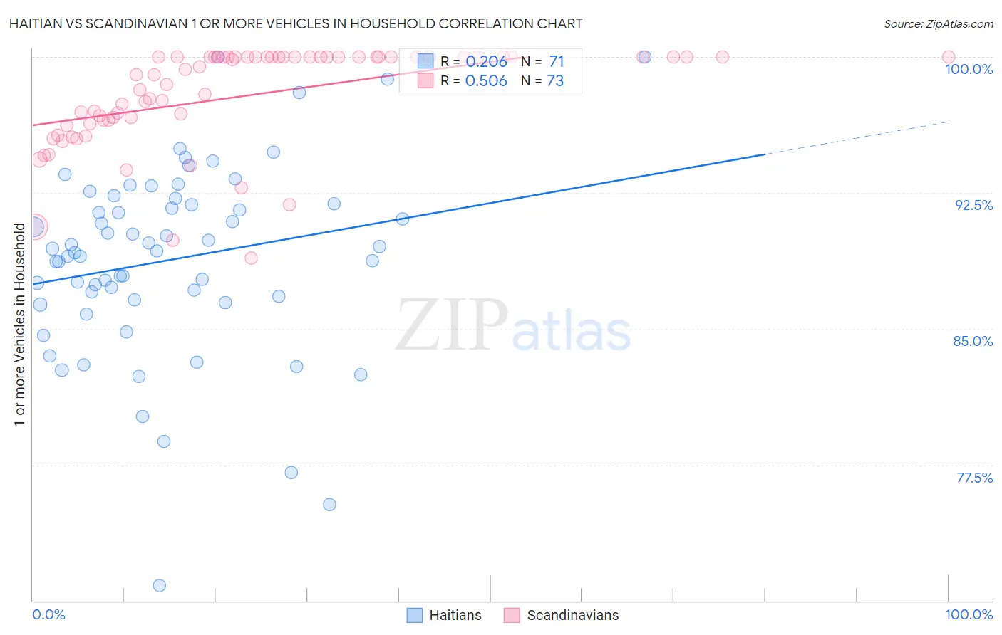 Haitian vs Scandinavian 1 or more Vehicles in Household