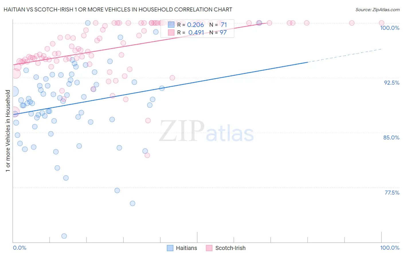 Haitian vs Scotch-Irish 1 or more Vehicles in Household